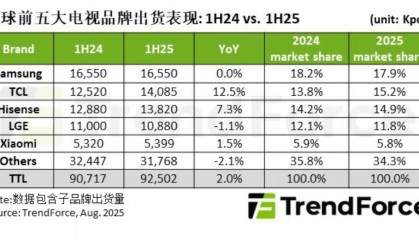【行情】2025上半年全球电视份额TOP5出炉 你家用的啥牌子？