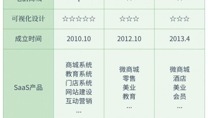 ​小程序快速开发平台有哪些，快速开发平台对比