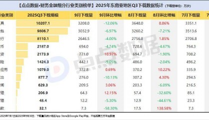 东南亚地区财务金融App下载Top50榜：数字钱包领跑，移动银行稳进，借贷工具激增