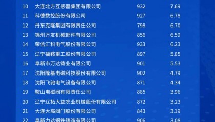 辽宁哪个品牌最值钱，最新榜单出炉！