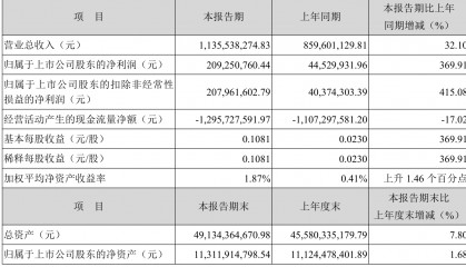 国盛金控：2025年上半年净利润2.09亿元 同比增长369.91%