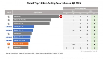 【行情】近两年全球10大畅销机型回顾 有你用过的吗？