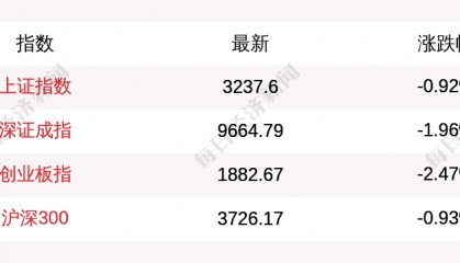 沪指早盘下跌0.92%，创业板指下跌2.47%，深证成指跌1.96%，