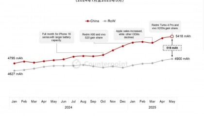 【行情】全球智能手机电池容量报告出炉 你超过平均容量了吗？
