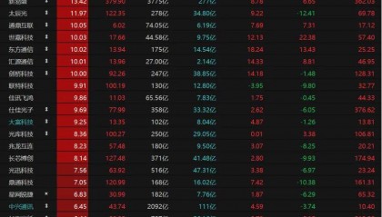 科技股再爆发！这波能持续多久？