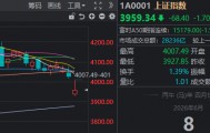 低开高走却“二次探底”，沪指失守4000点！A股巨震，原因找到了