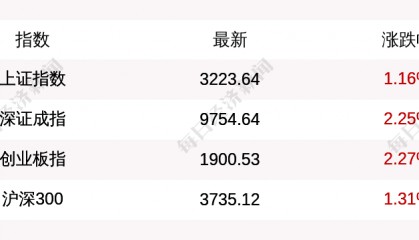 沪指收盘上涨1.16%，创业板指上涨2.27%，深证成指涨2.25%