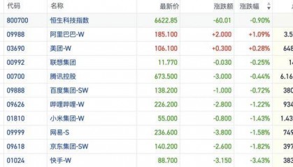 港股风向标｜恒指向上突破后再度盘整 全球泛AI行情形成联动