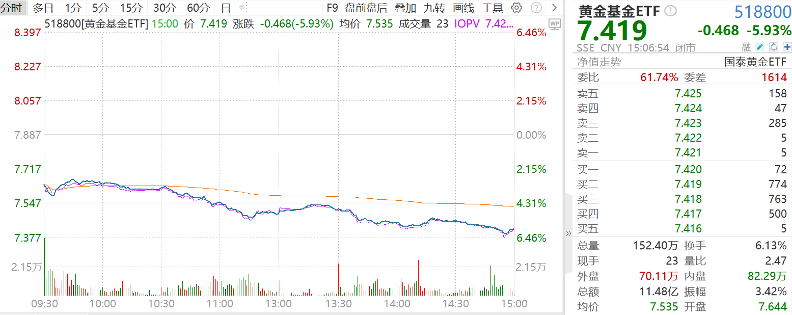 黄金股票ETF、黄金基金ETF大跌点评