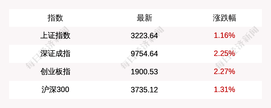 沪指收盘上涨1.16%，创业板指上涨2.27%，深证成指涨2.25%