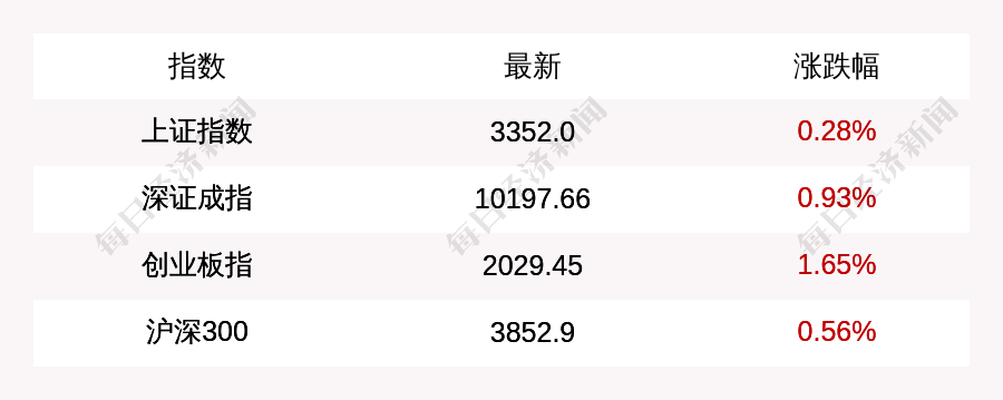 沪指收盘上涨0.28%，创业板指上涨1.65%，深证成指涨0.93%