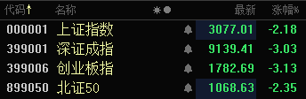 深证成指、创业板指均跌逾3％！逾5000只个股飘绿