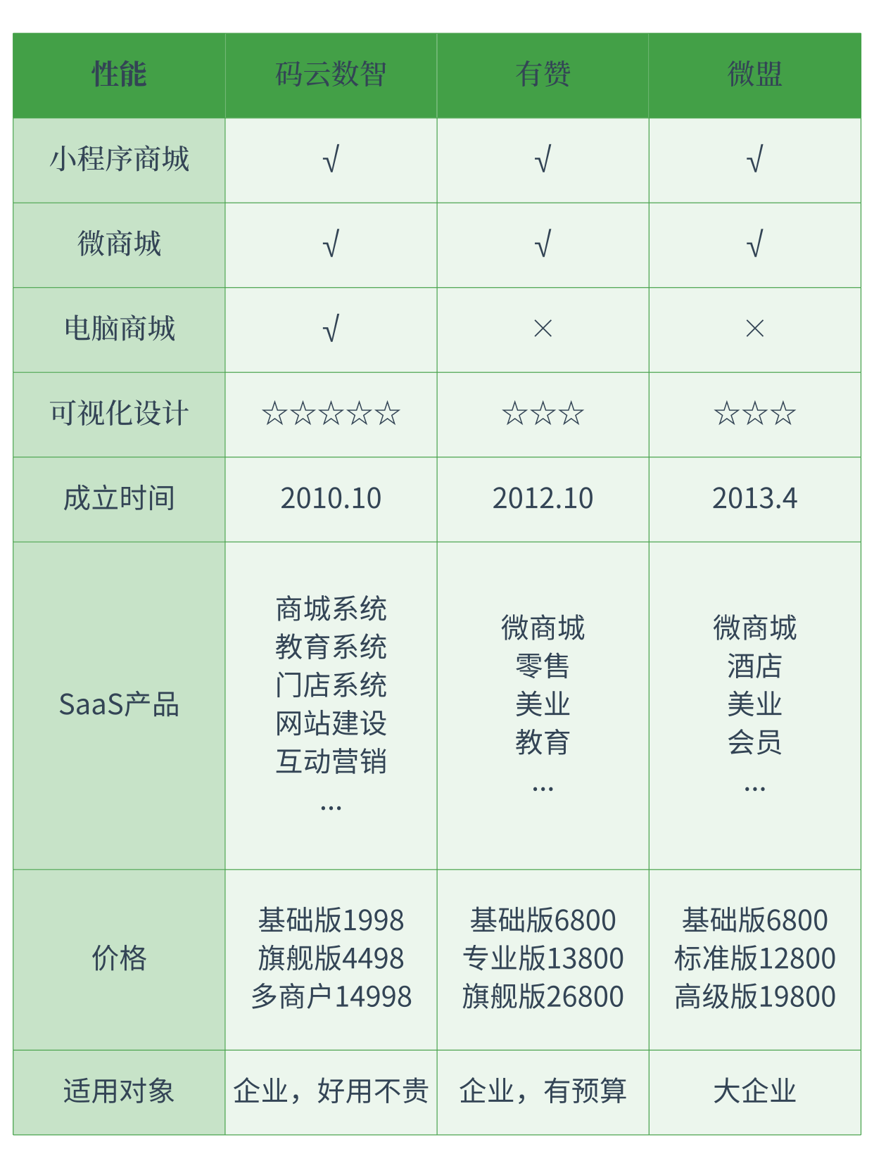 ​小程序快速开发平台有哪些，快速开发平台对比