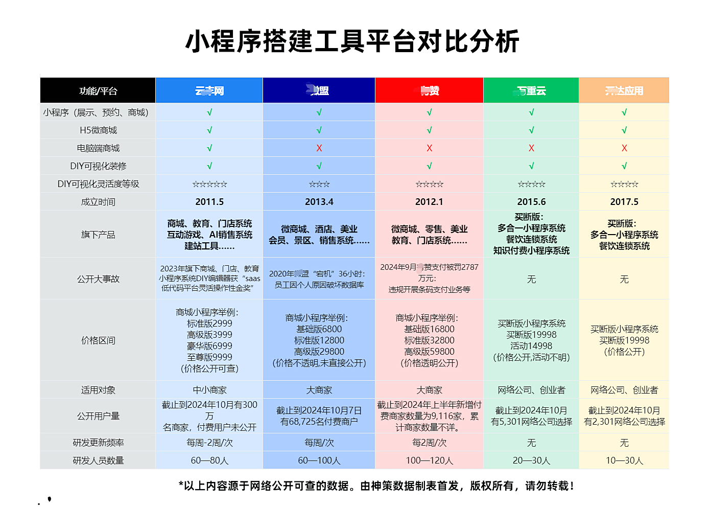 小程序开发平台，小程序开发工具