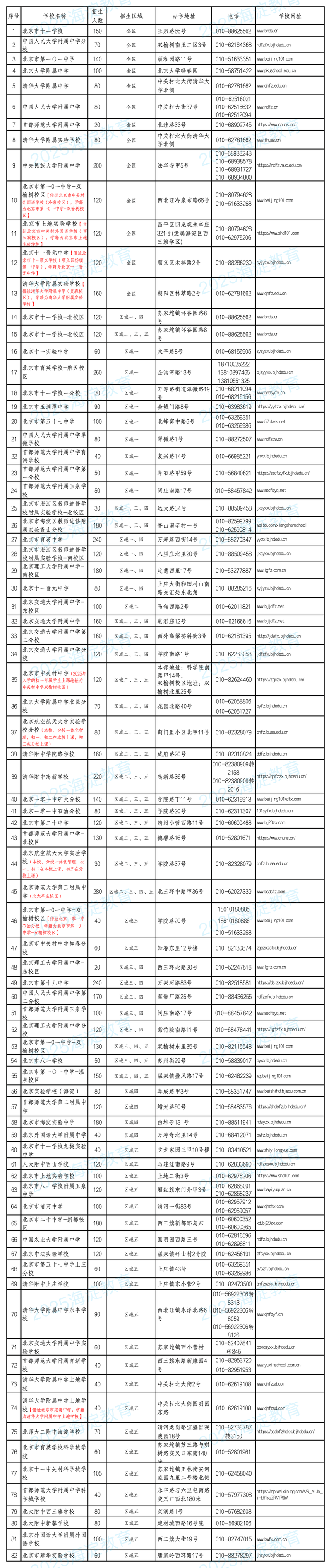 海淀公办初中登记入学派位计划出炉，面向全区招生学校数量增加