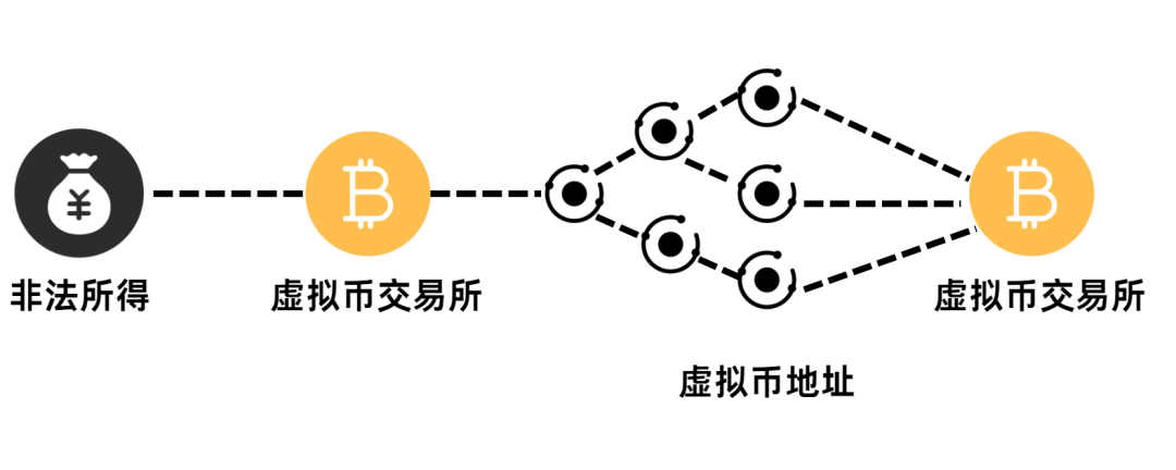虚拟币洗钱打击路径：从案例拆解到技术破局！