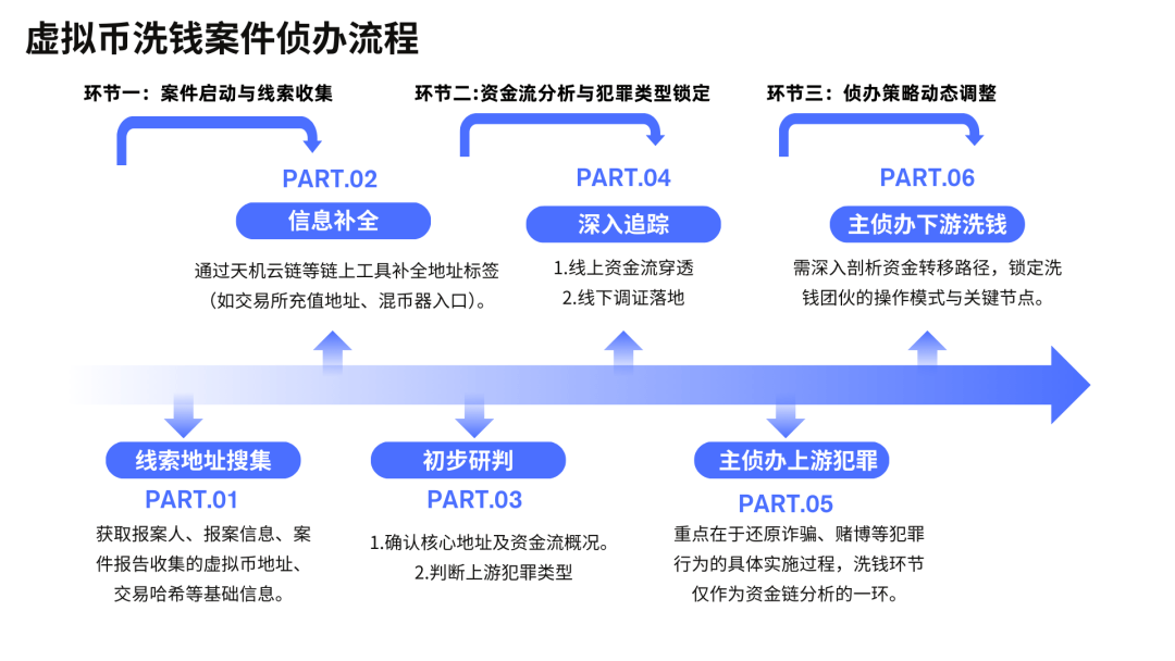 虚拟币洗钱打击路径：从案例拆解到技术破局！