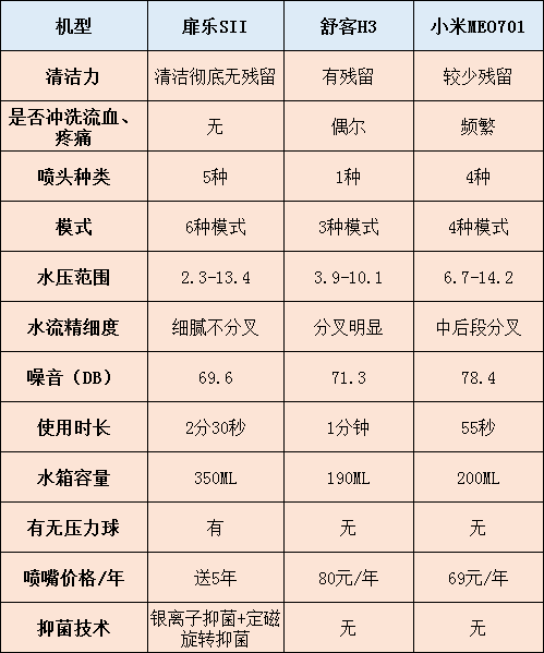 冲牙器行不行？怎样买？全面测评火爆机型