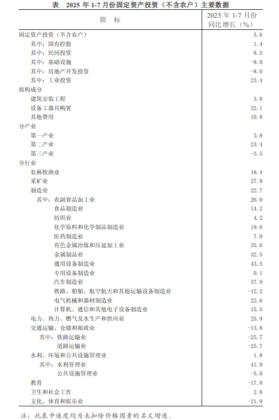 河南前7月固定资产投资同比增长5.6％