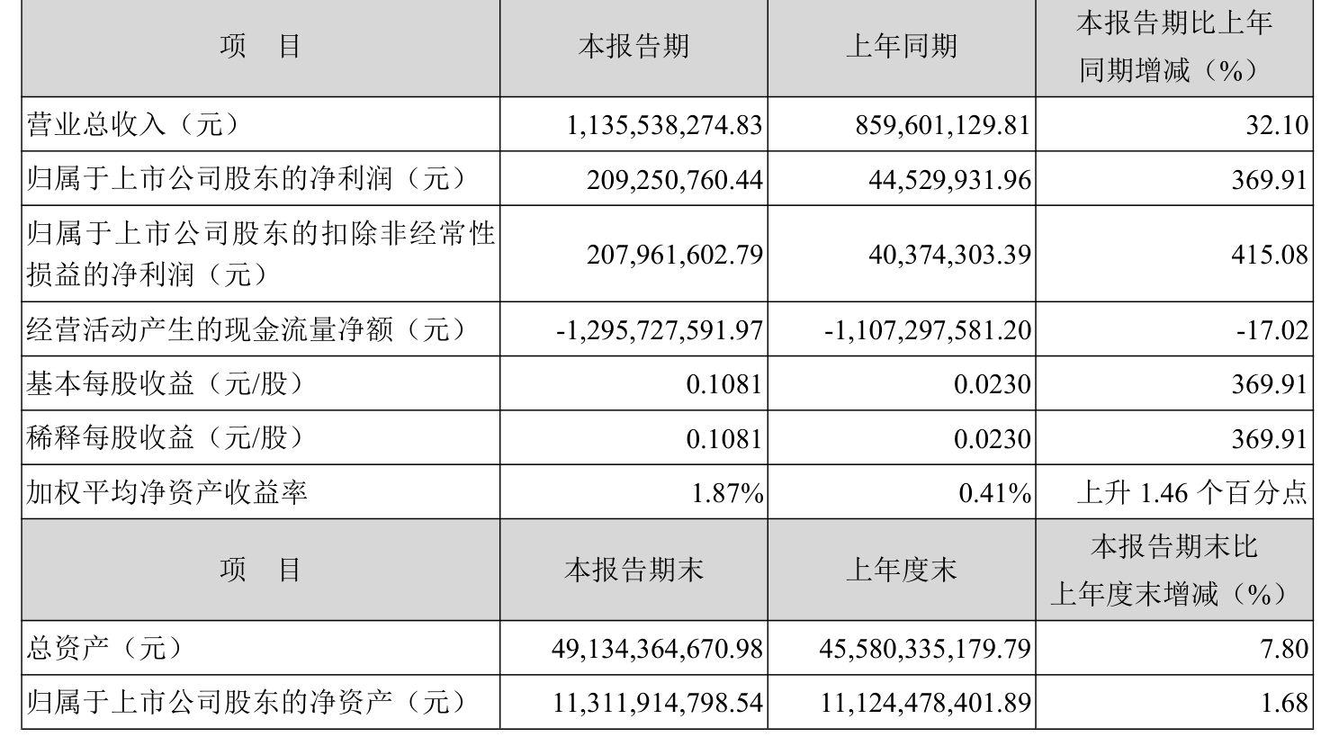 国盛金控：2025年上半年净利润2.09亿元 同比增长369.91%