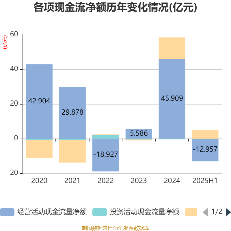 国盛金控：2025年上半年净利润2.09亿元 同比增长369.91%