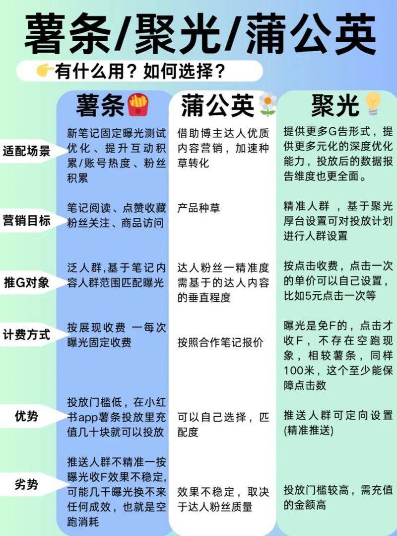 小红书蒲公英怎么赚钱？是真的吗？