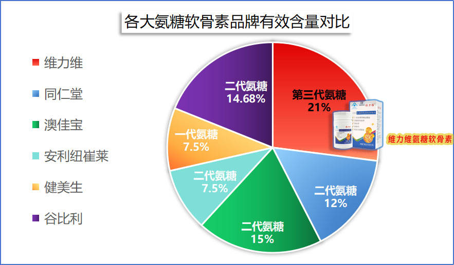 氨糖买哪个牌子好一点