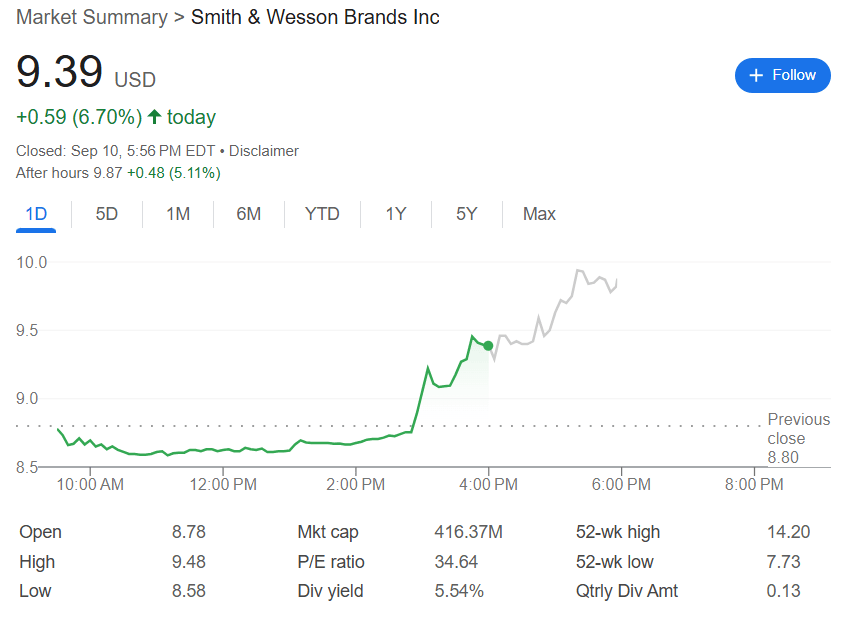 特朗普盟友遭枪击身亡，美股枪械股急涨
