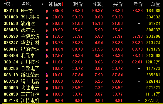 600050，突然爆发！688345，尾盘20%涨停！