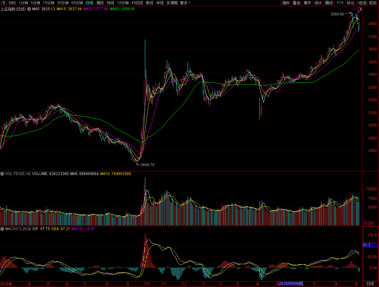 A股缩量是调整还是重现2015，降息在即还有多少空间？