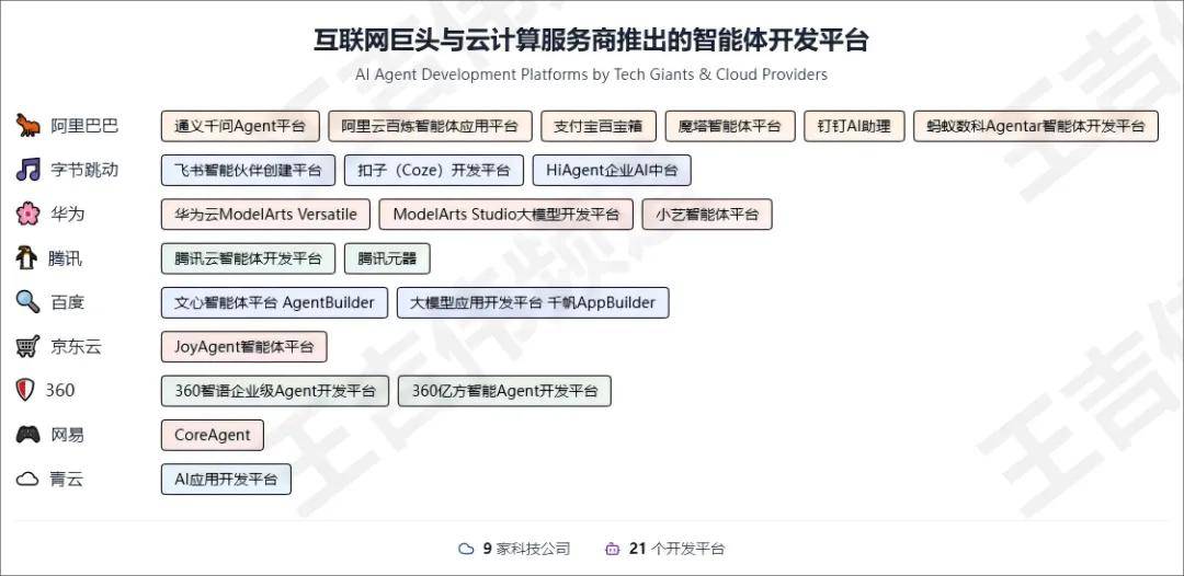 收藏！国内120+AI Agent开发/构建平台大盘点（上）：互联网、云计算、AI、传统软件厂商推出的智能体平台