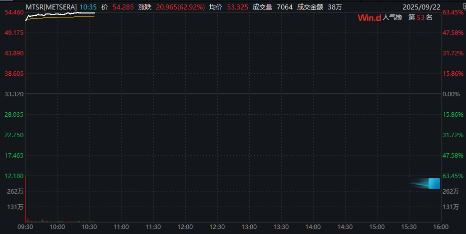 深夜！金价大涨！中概股盘中跳水