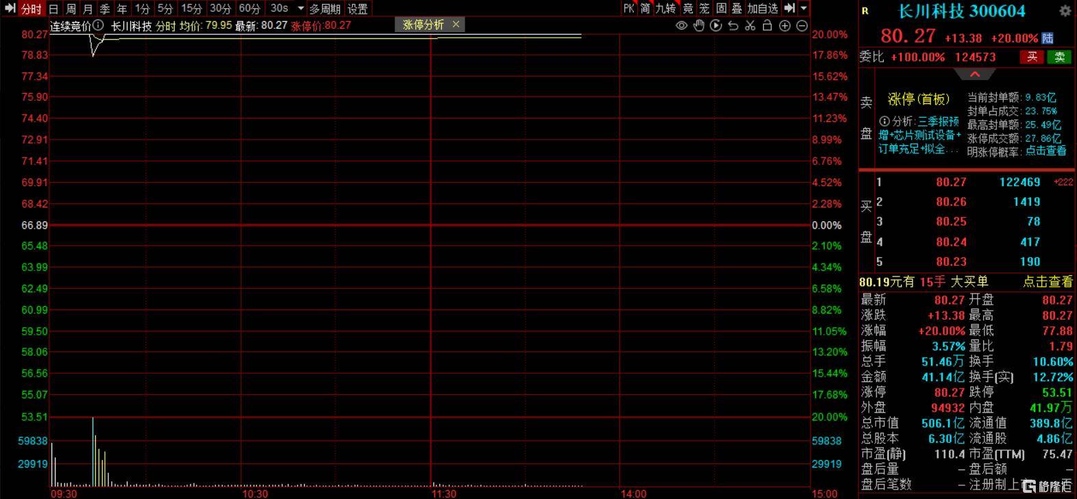 半导体设备又火了！500亿龙头业绩预告抢跑，引爆“20CM”涨停