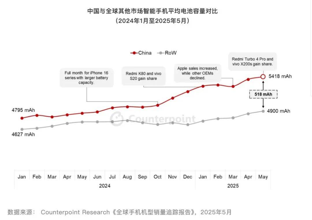 【行情】全球智能手机电池容量报告出炉 你超过平均容量了吗？