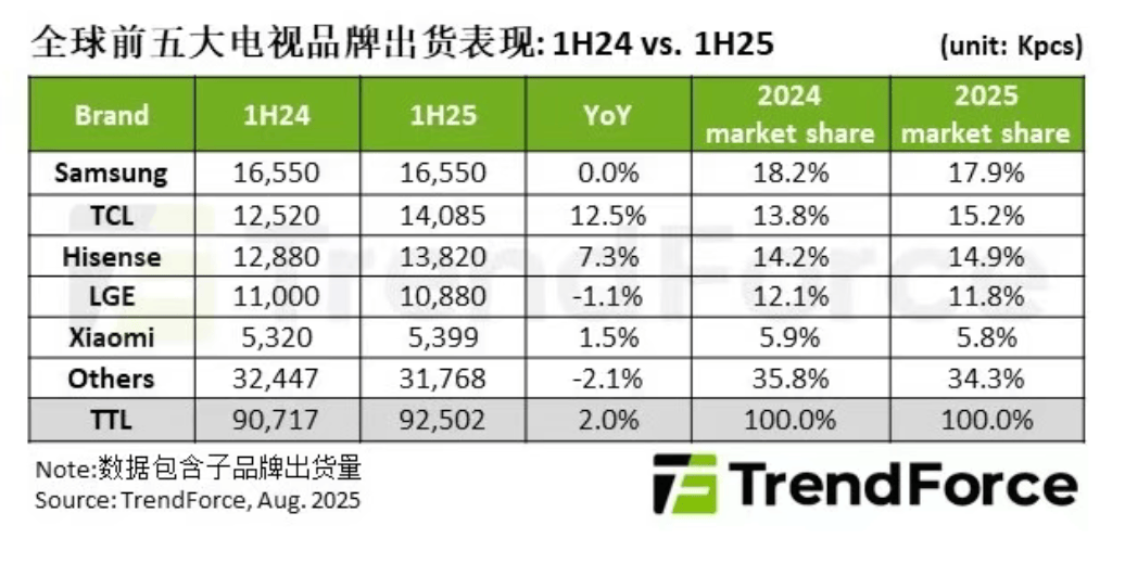 【行情】2025上半年全球电视份额TOP5出炉 你家用的啥牌子？