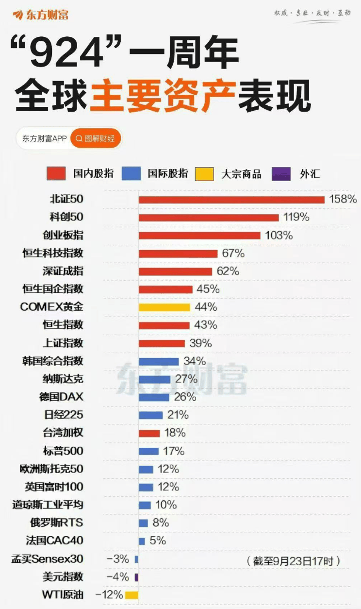 924行情满周年：全球资本纷纷购买中国资产，股市楼市或迎新动力