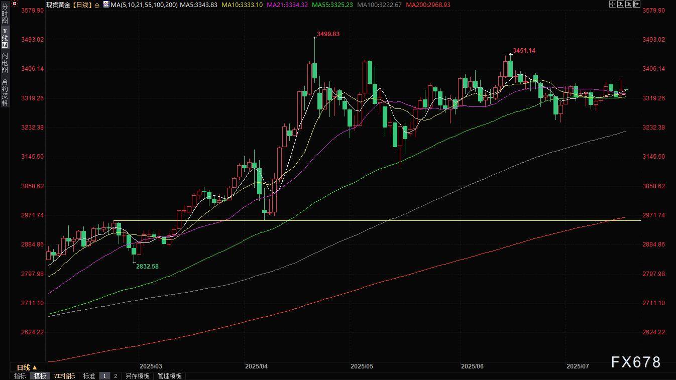 金价惊现逾50美元“过山车”行情！特朗普一句话引爆全球市场