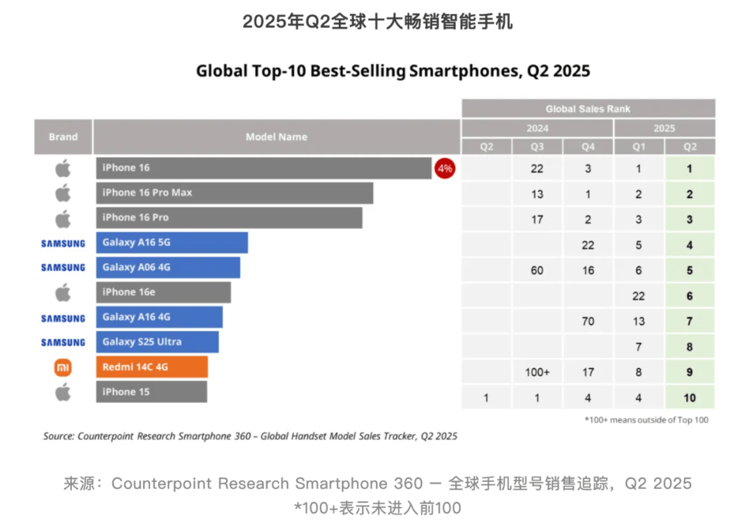 【行情】近两年全球10大畅销机型回顾 有你用过的吗？