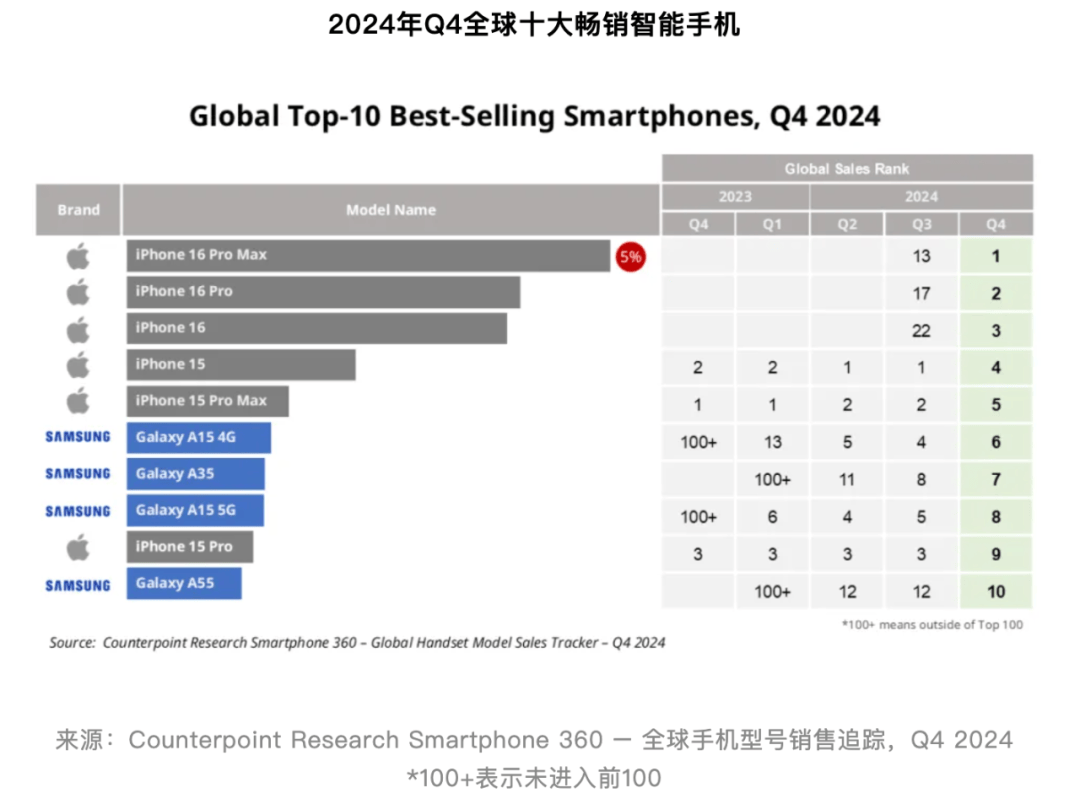 【行情】近两年全球10大畅销机型回顾 有你用过的吗？