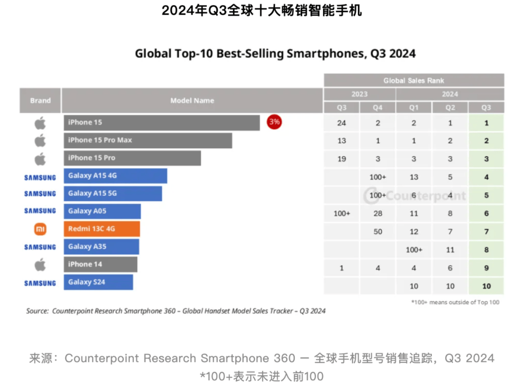 【行情】近两年全球10大畅销机型回顾 有你用过的吗？