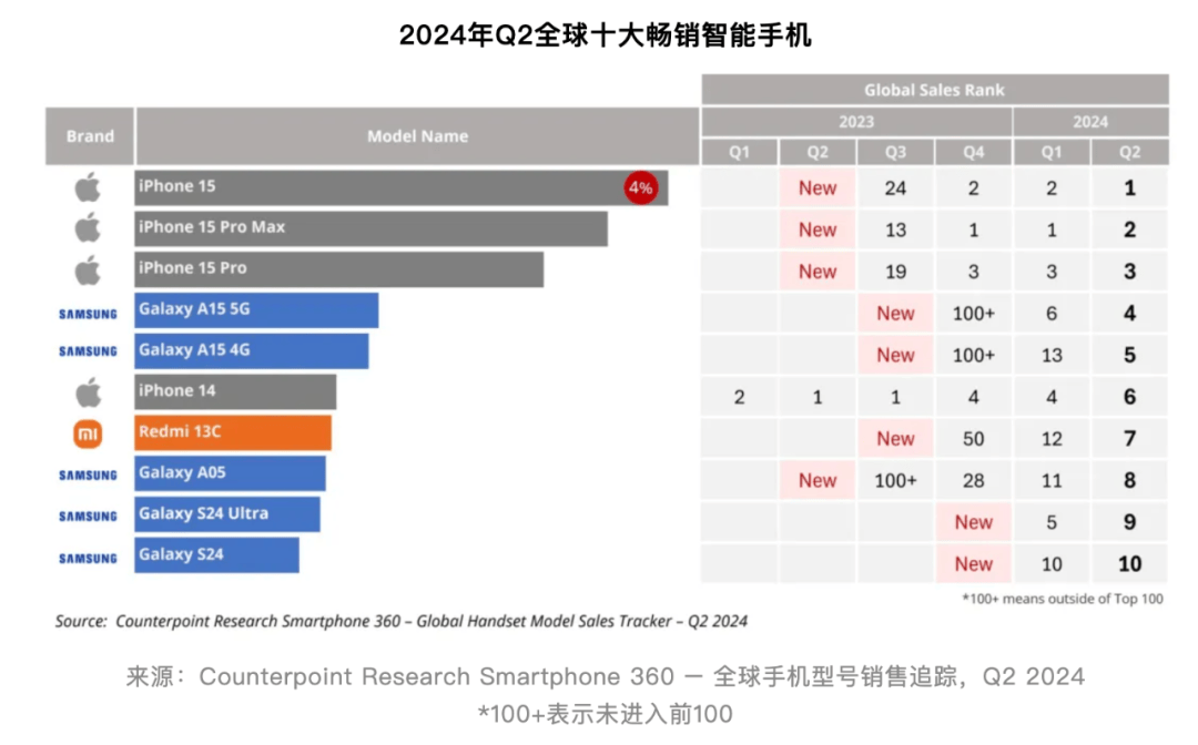 【行情】近两年全球10大畅销机型回顾 有你用过的吗？