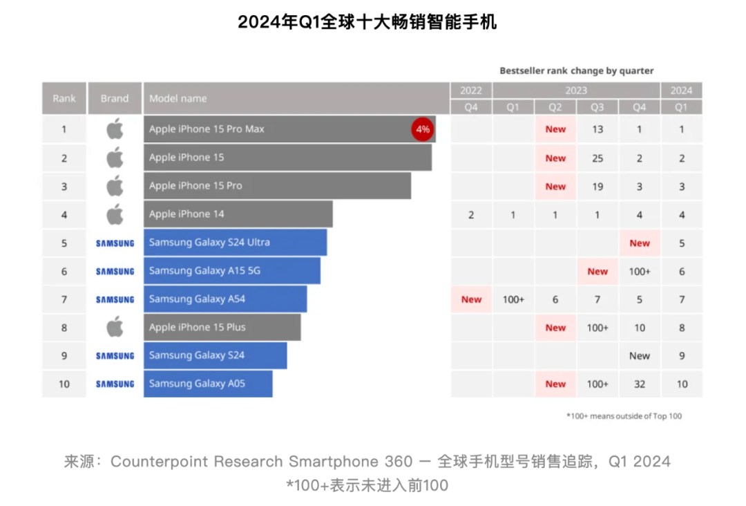 【行情】近两年全球10大畅销机型回顾 有你用过的吗？