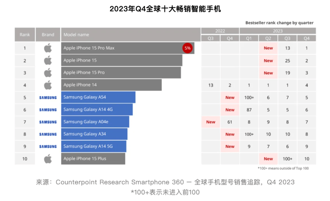 【行情】近两年全球10大畅销机型回顾 有你用过的吗？
