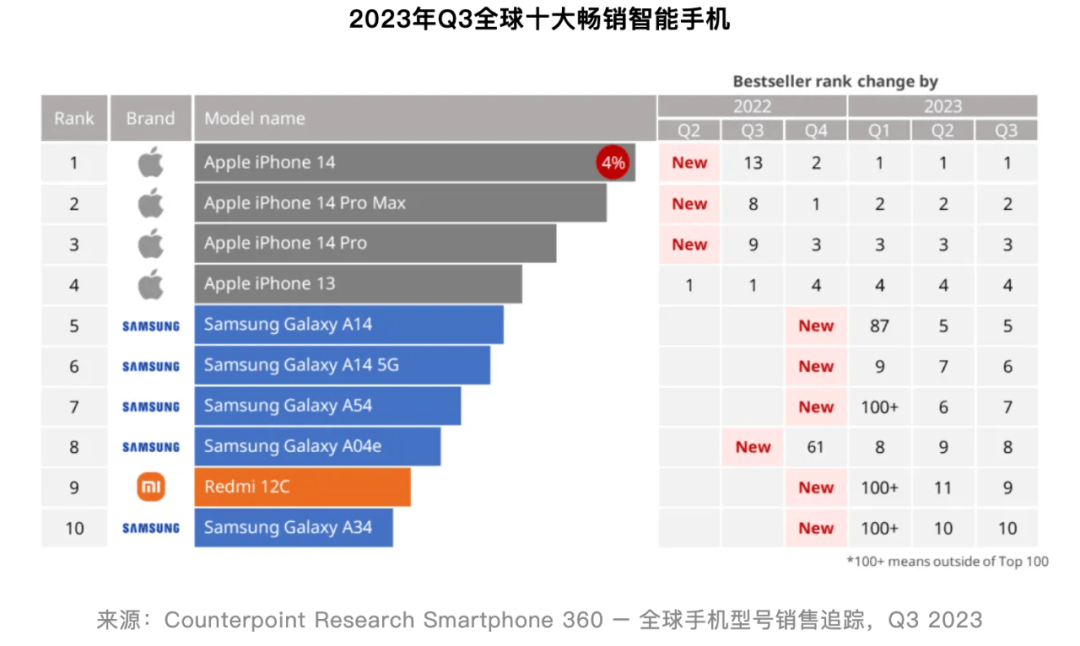 【行情】近两年全球10大畅销机型回顾 有你用过的吗？