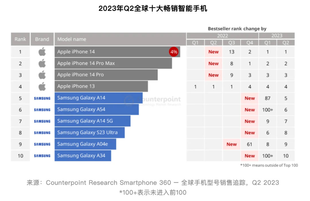 【行情】近两年全球10大畅销机型回顾 有你用过的吗？