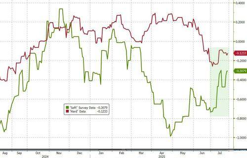 比夏日骄阳更火热的是市场！多图回顾全球股债汇7月行情