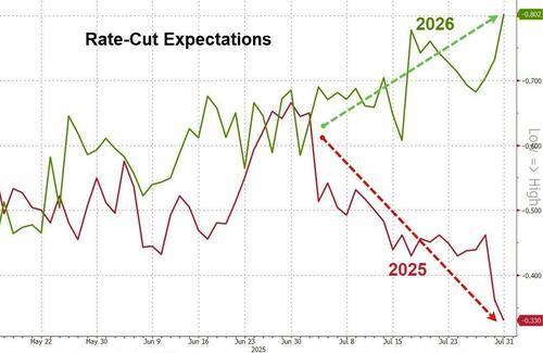比夏日骄阳更火热的是市场！多图回顾全球股债汇7月行情
