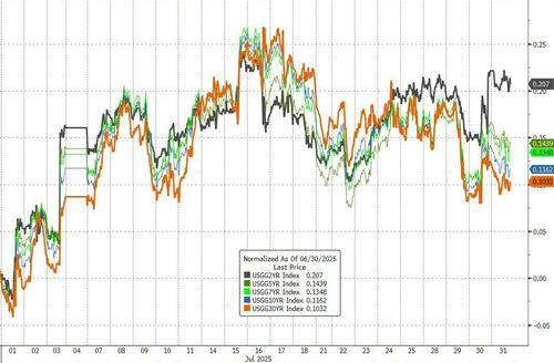 比夏日骄阳更火热的是市场！多图回顾全球股债汇7月行情