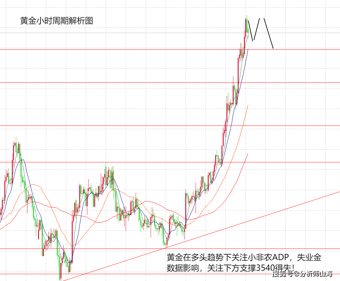 山海：黄金多头有竭力表现，今天关注小非农数据影响！