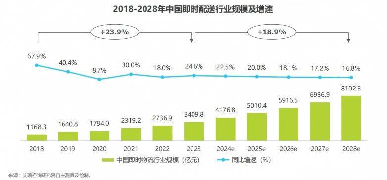懒人经济大爆发，裹小递同城配送迎来黄金时代